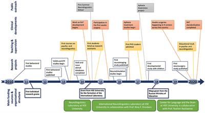 Advancing Neurolinguistics in Russia: Experience and Implications of Building Experimental Research and Evidence-Based Practices